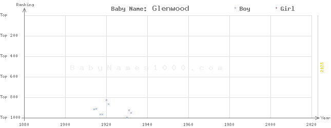 Baby Name Rankings of Glenwood
