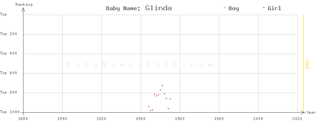 Baby Name Rankings of Glinda