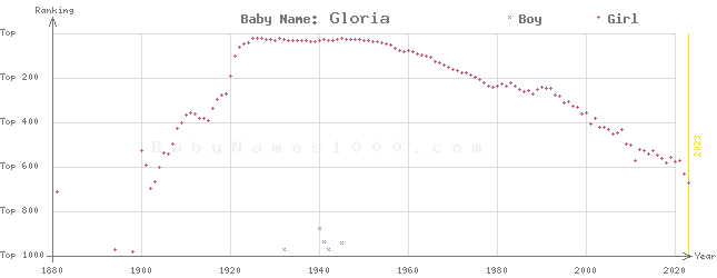 Baby Name Rankings of Gloria