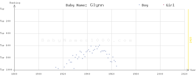 Baby Name Rankings of Glynn