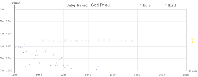 Baby Name Rankings of Godfrey