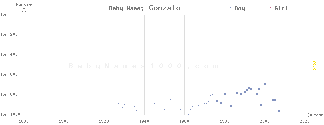 Baby Name Rankings of Gonzalo