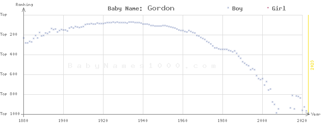 Baby Name Rankings of Gordon