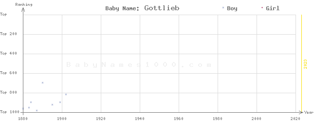 Baby Name Rankings of Gottlieb