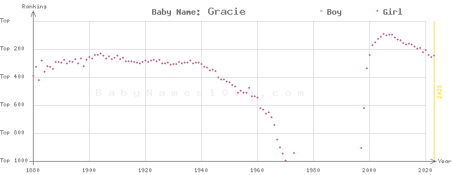 Baby Name Rankings of Gracie