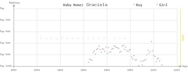 Baby Name Rankings of Graciela