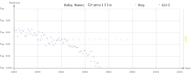 Baby Name Rankings of Granville