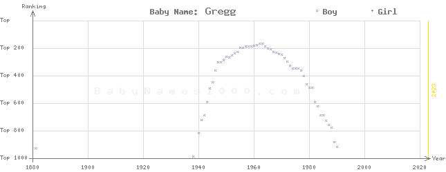 Baby Name Rankings of Gregg