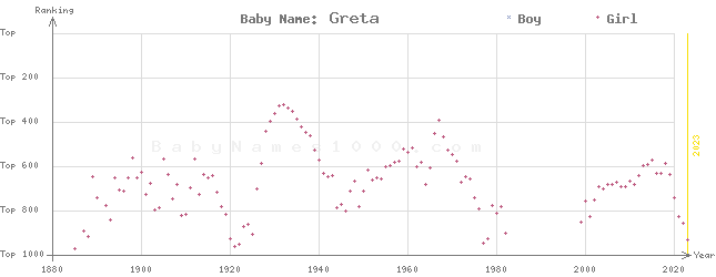 Baby Name Rankings of Greta