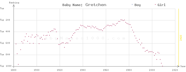 Baby Name Rankings of Gretchen