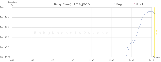 Baby Name Rankings of Greyson