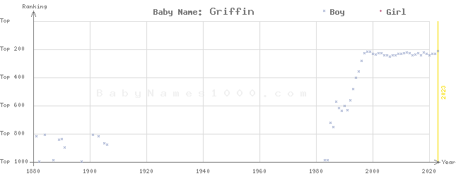 Baby Name Rankings of Griffin