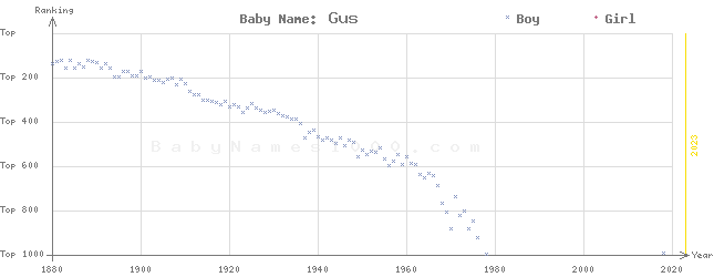 Baby Name Rankings of Gus