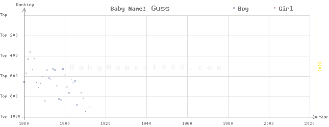 Baby Name Rankings of Guss