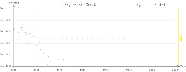 Baby Name Rankings of Gust