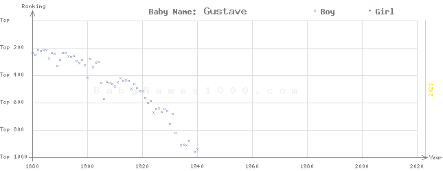Baby Name Rankings of Gustave