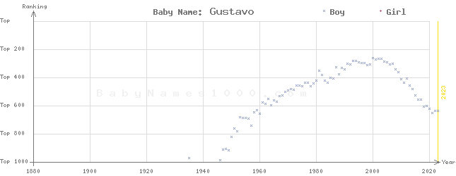 Baby Name Rankings of Gustavo