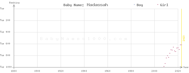 Baby Name Rankings of Hadassah