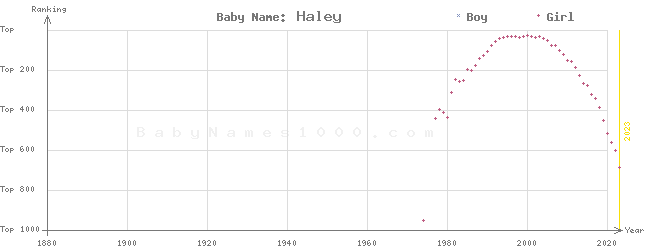 Baby Name Rankings of Haley