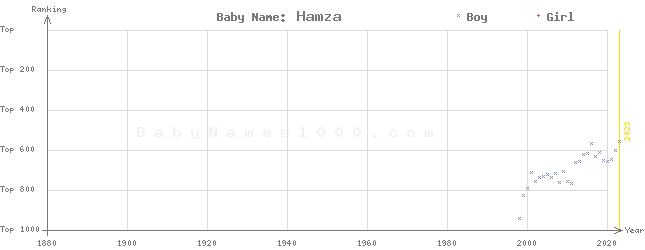 Baby Name Rankings of Hamza