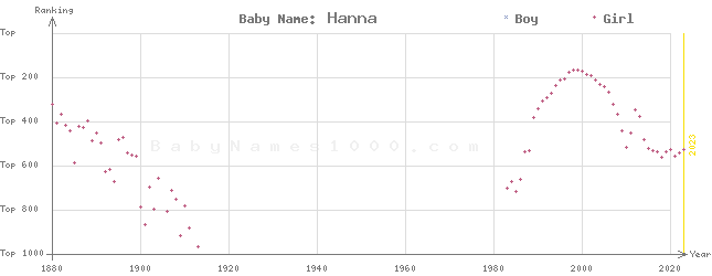 Baby Name Rankings of Hanna