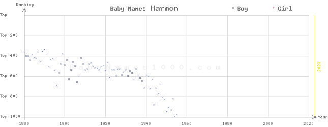 Baby Name Rankings of Harmon