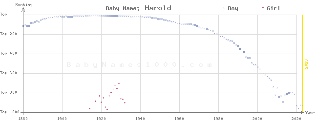 Baby Name Rankings of Harold