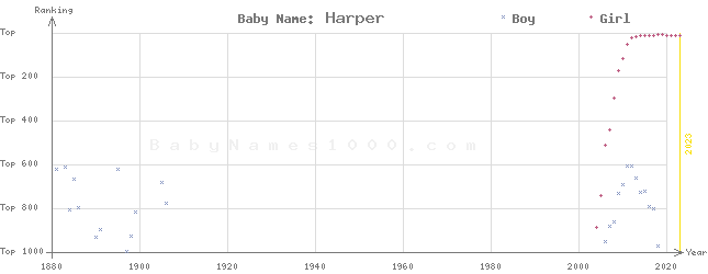 Baby Name Rankings of Harper