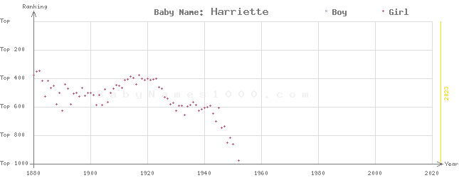 Baby Name Rankings of Harriette