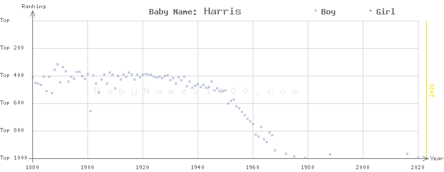 Baby Name Rankings of Harris