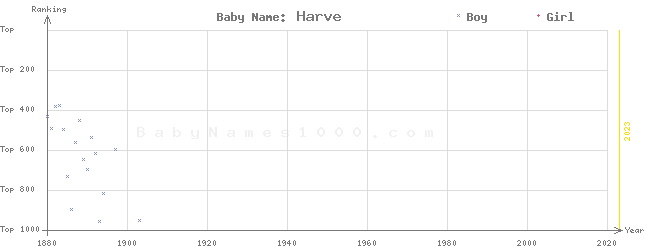 Baby Name Rankings of Harve