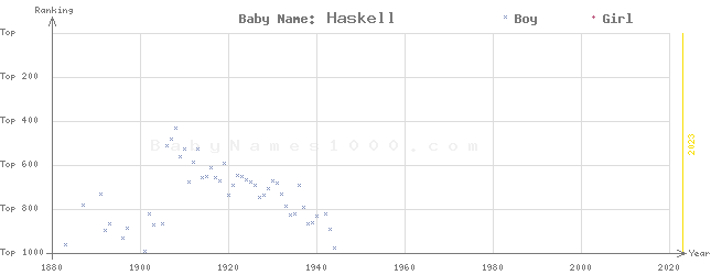 Baby Name Rankings of Haskell