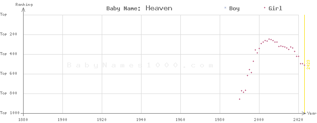 Baby Name Rankings of Heaven