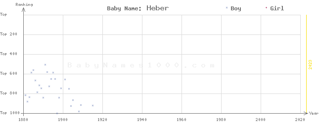 Baby Name Rankings of Heber