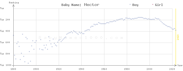 Baby Name Rankings of Hector