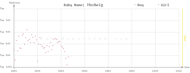 Baby Name Rankings of Hedwig