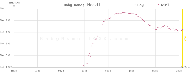 Baby Name Rankings of Heidi