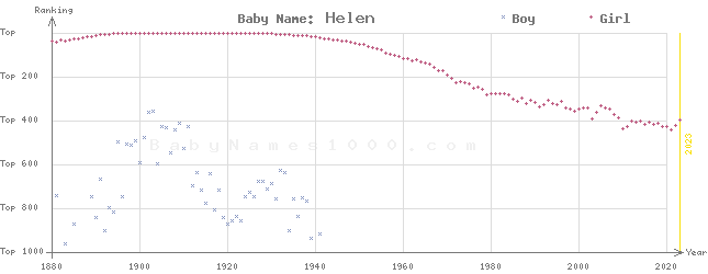 Baby Name Rankings of Helen