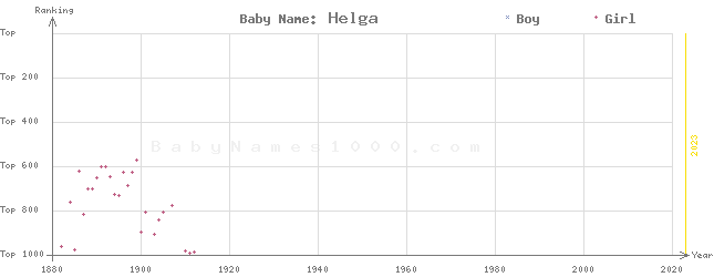 Baby Name Rankings of Helga