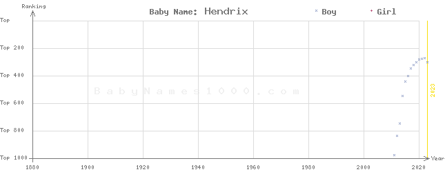 Baby Name Rankings of Hendrix