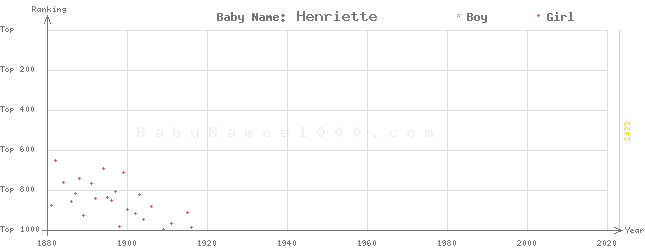 Baby Name Rankings of Henriette