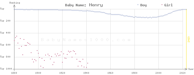 Baby Name Rankings of Henry