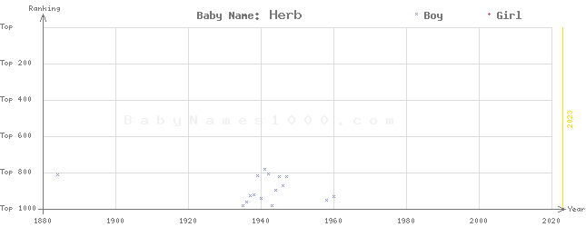 Baby Name Rankings of Herb