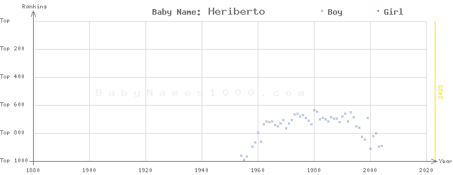 Baby Name Rankings of Heriberto