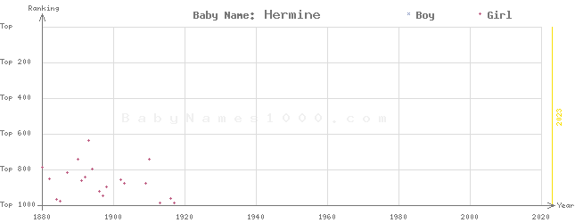 Baby Name Rankings of Hermine