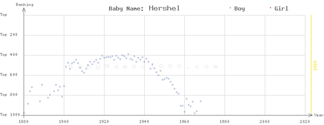 Baby Name Rankings of Hershel