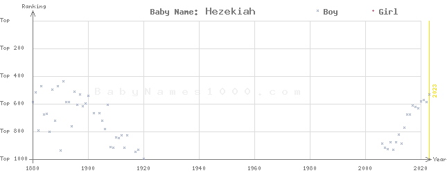 Baby Name Rankings of Hezekiah