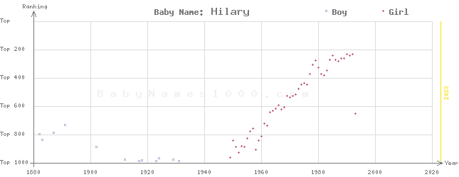 Baby Name Rankings of Hilary