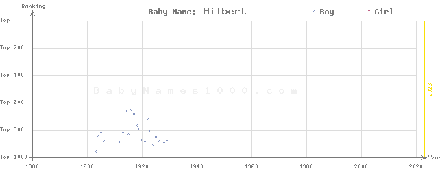 Baby Name Rankings of Hilbert