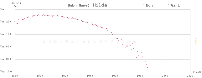 Baby Name Rankings of Hilda